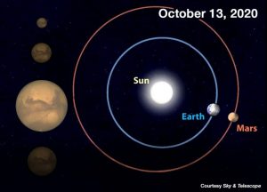 The Mars glows in opposition are extremely bright in tonight's night sky