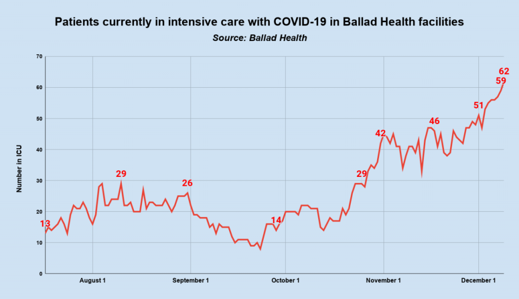 Ballad Health Reports 306 COVID-19 Patients Register In Hospital As ICU Numbers Reach A New High |  WJHL