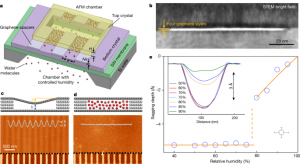 Capillary condensation under atomic scale pressure