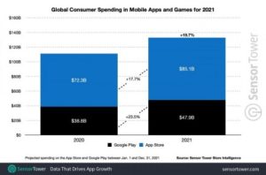 In 2021, $133 billion was spent on hardware.  American dollar