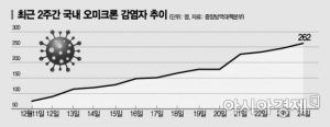 "Patients with Korean Omicron, no serious cases or deaths, 60% are not immunized"