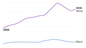 The charts show how the economic progress of black Americans has stalled