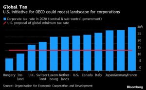 US Department of the Treasury: The G7 can subsidize 15% in addition to global minimum taxes