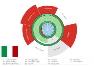 Social deficits and crossing the ecological frontiers of nations.  The failure of neoliberalism